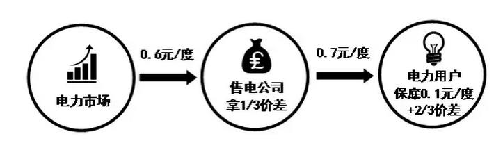 這種模式實(shí)際上就是上面幾種模式的融合，因此解釋起來也相對(duì)容易