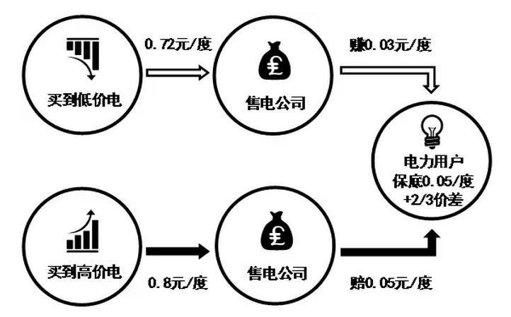 售電公司先和電力用戶約定兩件事，一是給電力用戶的保底降價(jià)，