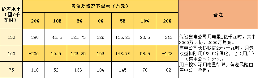 連續(xù)兩月免考核的售電公司 原來(lái)是這樣做的！