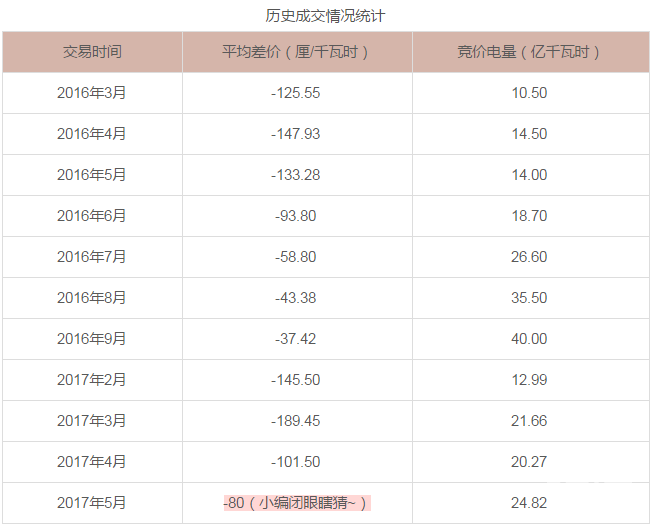 廣東5月電力集中競價預測：猜猜價差是多少？