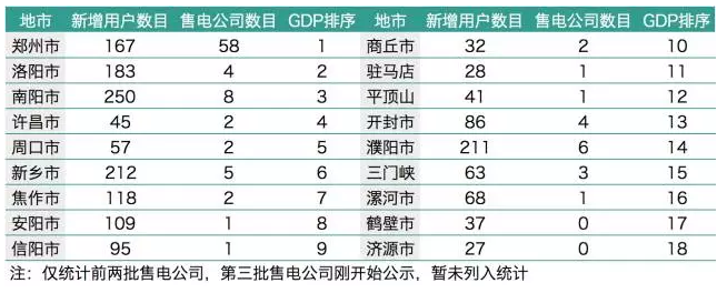 梳理1829家電力用戶 售電公司如何搭配組合？