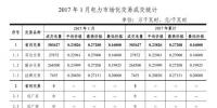 售電公司必知！云南省2017年電力交易情況匯總