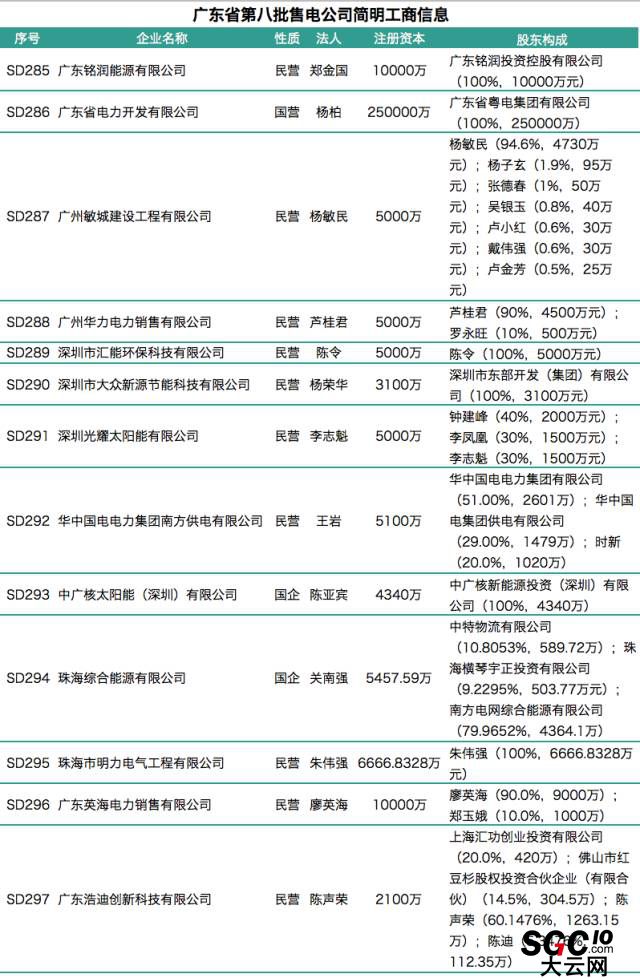 廣東第八批售電公司入錄 又見粵電、中廣核