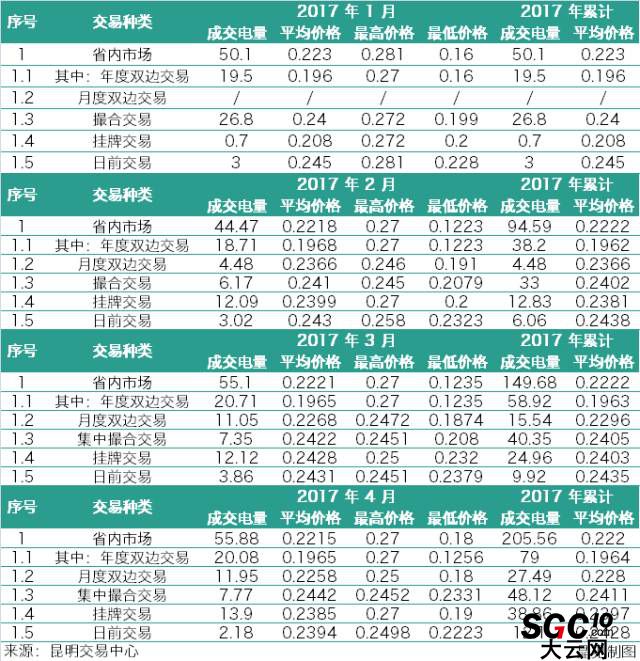 云南3月、4月電力交易月報(bào)對比 售電公司有何變化？