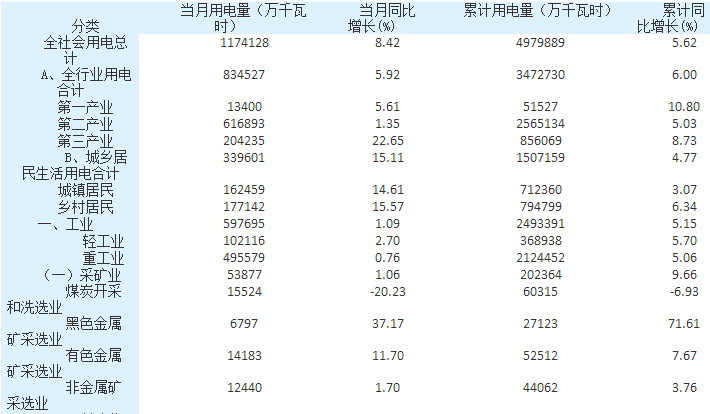 湖南:4月全社會(huì)用電量117.41億千瓦時(shí) 同比增長8.42%