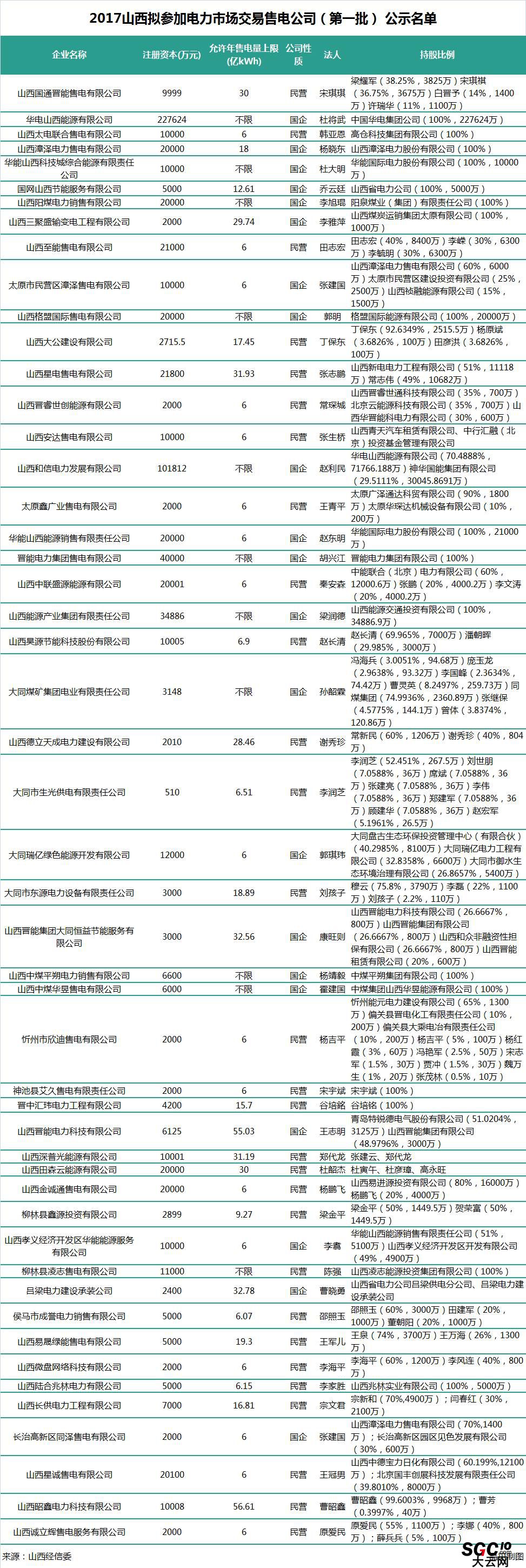 山西第二批售電公司：本土戰(zhàn)艦晉能集團(tuán)在85家售電公司中占有7家！