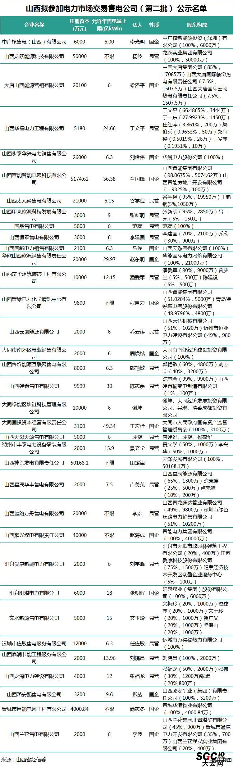 山西第二批售電公司：本土戰(zhàn)艦晉能集團(tuán)在85家售電公司中占有7家！