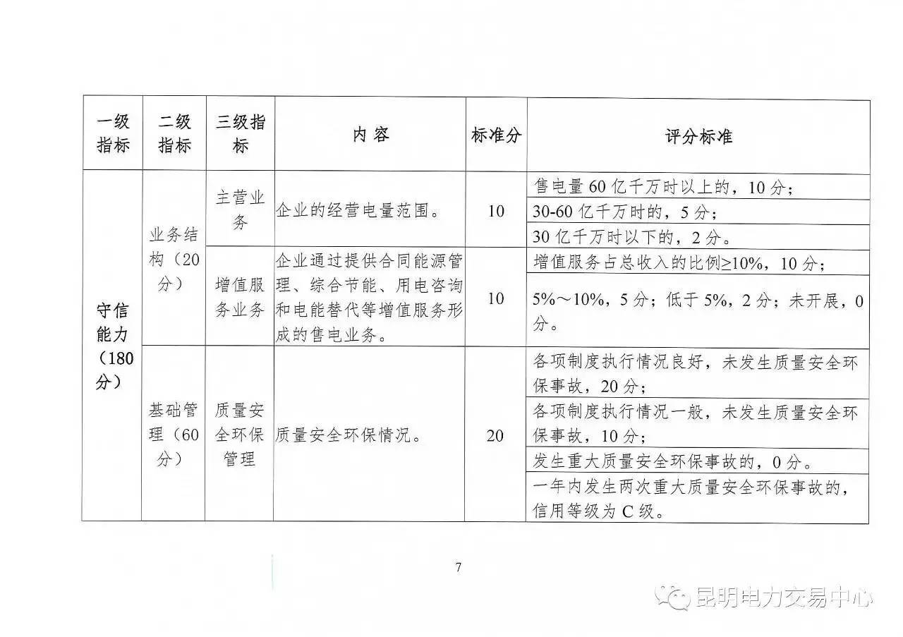 云南放大招：售電公司信用評價(jià)等級為D將被強(qiáng)制退出售電市場