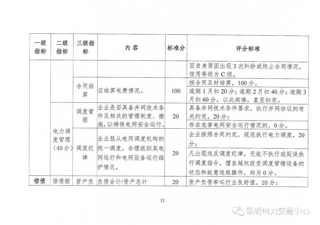 云南放大招：售電公司信用評價(jià)等級為D將被強(qiáng)制退出售電市場