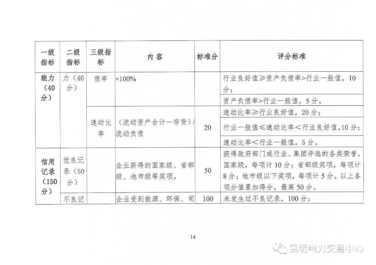 云南放大招：售電公司信用評價(jià)等級為D將被強(qiáng)制退出售電市場