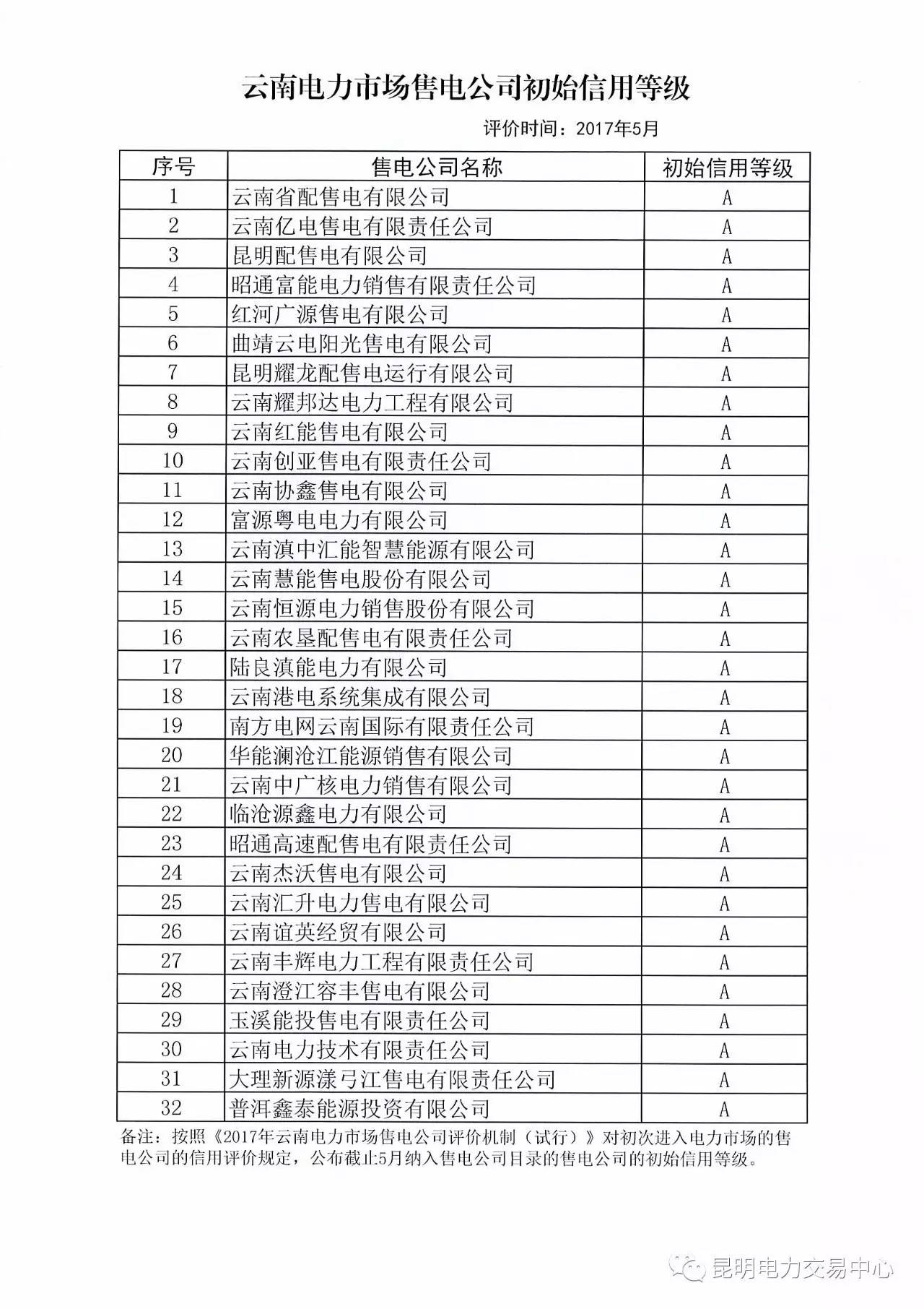 云南放大招：售電公司信用評價(jià)等級為D將被強(qiáng)制退出售電市場