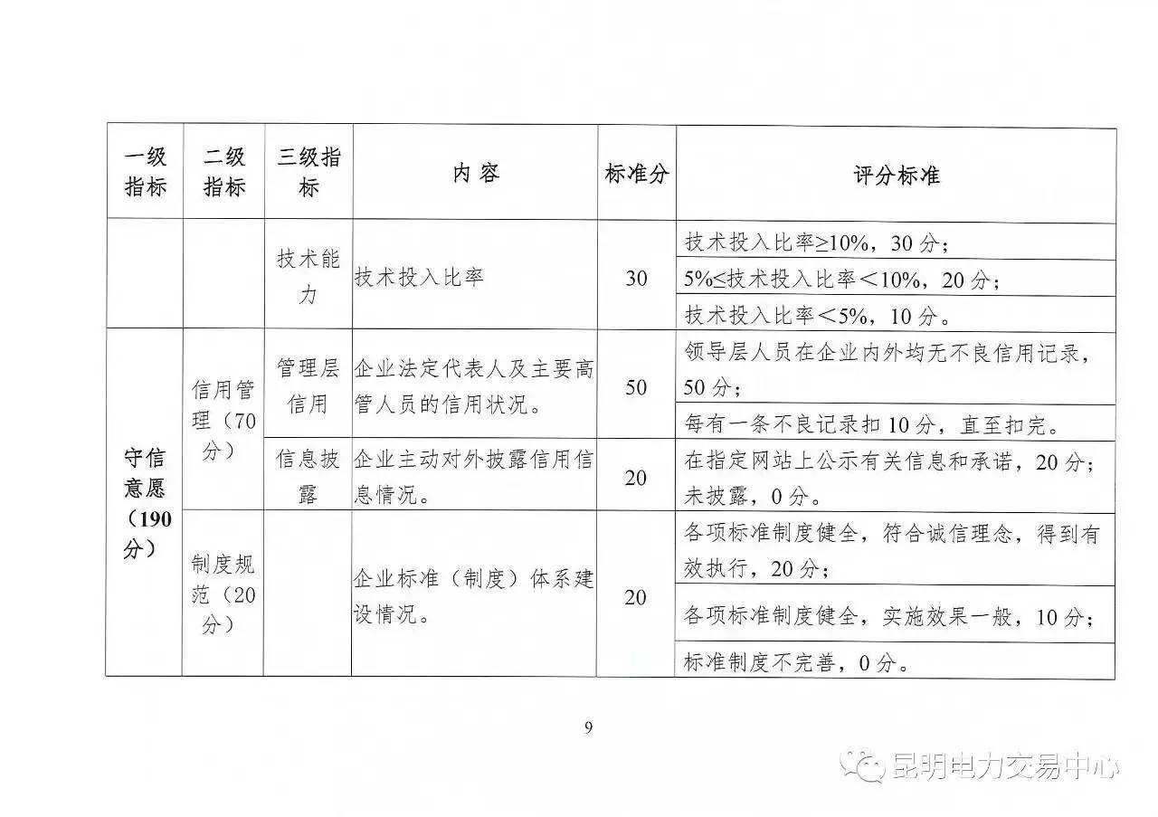 云南放大招：售電公司信用評價(jià)等級為D將被強(qiáng)制退出售電市場
