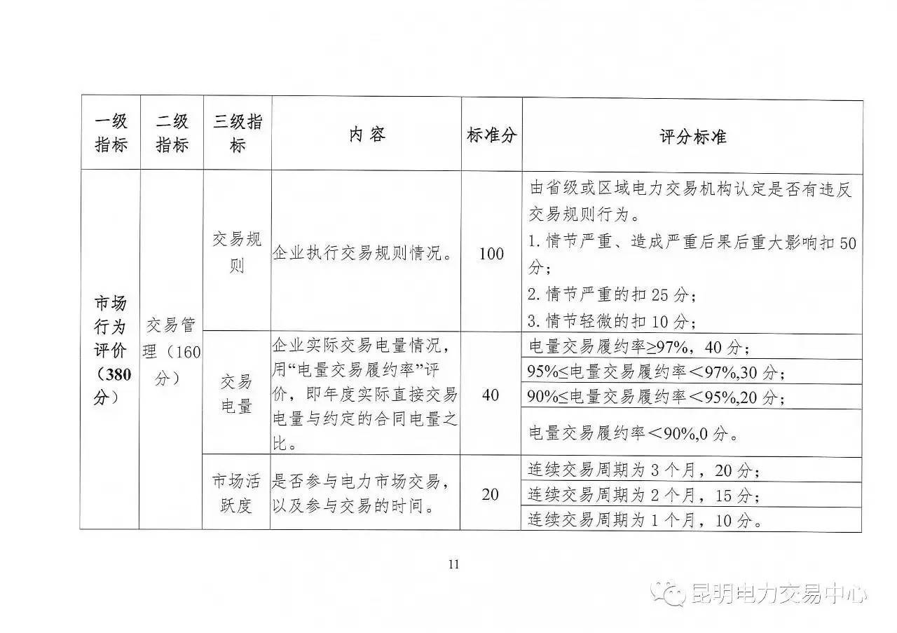 云南放大招：售電公司信用評價(jià)等級為D將被強(qiáng)制退出售電市場