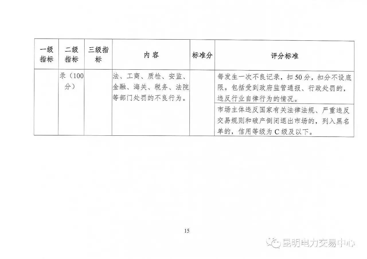 云南放大招：售電公司信用評價(jià)等級為D將被強(qiáng)制退出售電市場