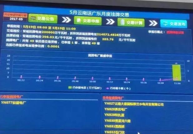 5月云南送廣東月度掛牌交易結(jié)果，落幕還是有內(nèi)幕
