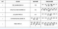 覆蓋更多省份！北京電力交易中心11家跨省售電公司<font color=