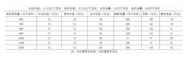 偏差結(jié)算？售電公司得博弈之戰(zhàn)？