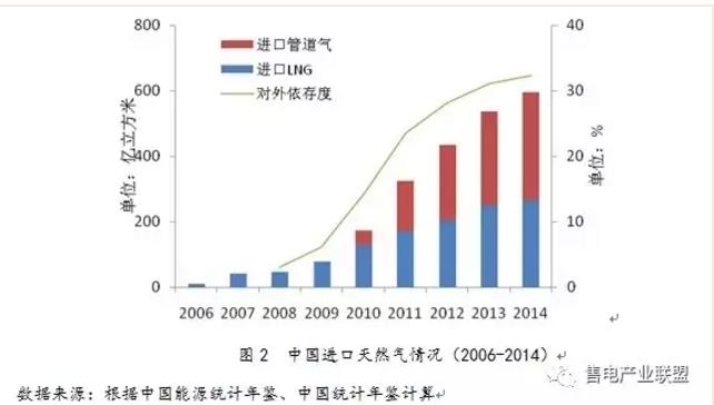 史丹、王蕾：中國天然氣發(fā)電發(fā)展現(xiàn)狀及國際經(jīng)驗借鑒