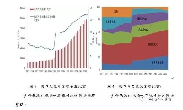 史丹、王蕾：中國天然氣發(fā)電發(fā)展現(xiàn)狀及國際經(jīng)驗借鑒