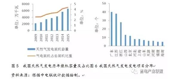 史丹、王蕾：中國天然氣發(fā)電發(fā)展現(xiàn)狀及國際經(jīng)驗借鑒
