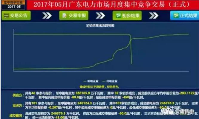 廣東6月電力集中競價中，市場行為發(fā)揮了何種作用？