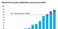 2017年第二季度全球光伏市場展望