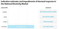 澳大利亞電力需求響應(yīng)市場潛力分析