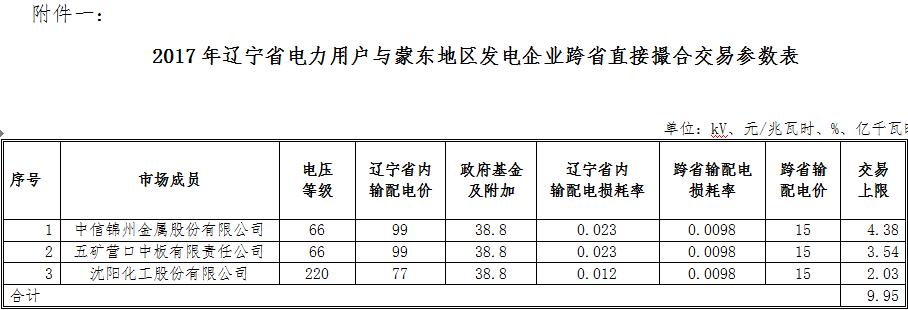 9.95億千瓦時 遼寧電力用戶與蒙東地區(qū)發(fā)電企業(yè)首筆跨省直接撮合交易來了！