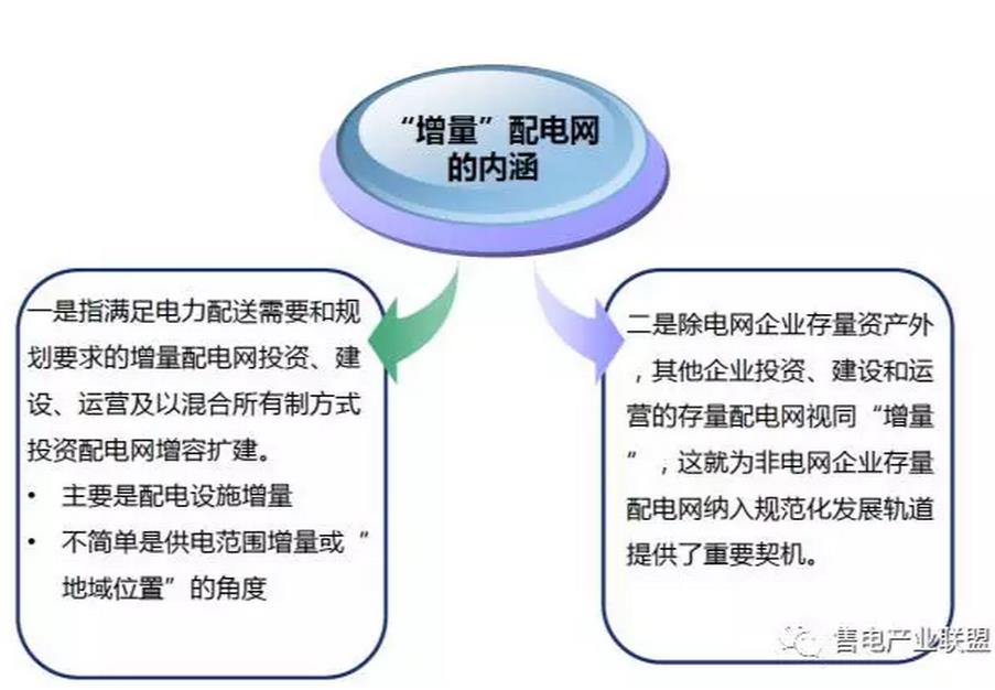 增量配電網(wǎng)才是重點 (基礎(chǔ)篇系列一)