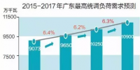 廣東7月競(jìng)價(jià)懸念加劇 供需比由1.5變?yōu)?.2