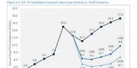 美國(guó)若對(duì)光伏進(jìn)口設(shè)坎、加稅 光伏<font color=