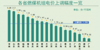 匯總當前20個省份上調(diào)燃煤機組上網(wǎng)電價 這個省漲幅最高！