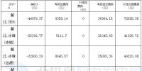 全虧！京津唐92個(gè)風(fēng)電場6月份虧損499.64萬元！