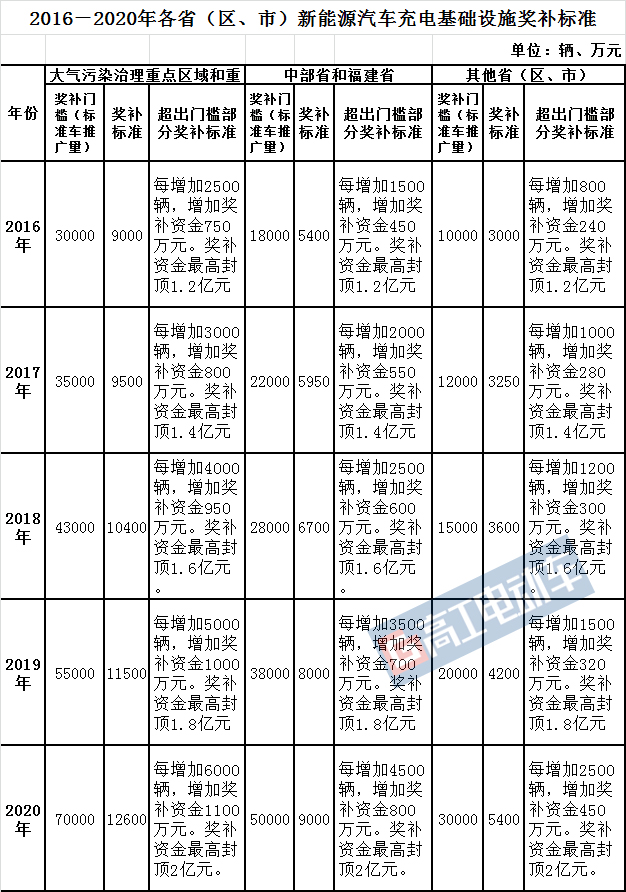 新能源汽車,充電樁，補貼政策