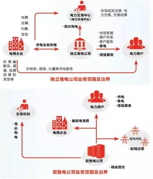 售電之戰(zhàn)：在歷史性機(jī)遇中生存還是滅亡？