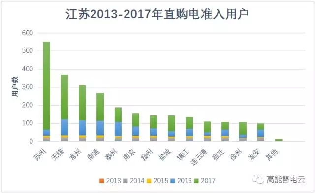 江蘇售電公司去哪兒簽用戶?
