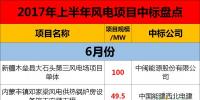 中標！中標！2家巨無霸基本包攬上半年58個風電項目主體工程！其它中標的還有誰！？