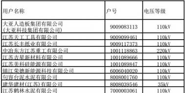 江蘇9、10月份電力集中競(jìng)價(jià)交易準(zhǔn)入名單
