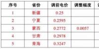 這17個地區(qū) 并網(wǎng)模式這樣選，賺的才更多！
