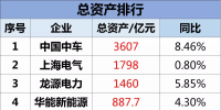 中車、龍源、金風、中材、湘電等30家風電上市企業(yè)總營收2238.7億元、177.76億元凈利潤！