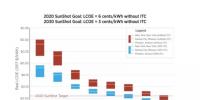 【數(shù)據(jù)】美國(guó)新建大型光伏電站已提前3年實(shí)現(xiàn)成本下降目標(biāo)！
