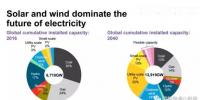 預(yù)測】2040年風(fēng)電光伏在全球發(fā)電占多大比例？IEA說16%；BNEF說34%