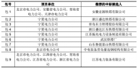 國(guó)網(wǎng)2017年輸電線路材料新增批次集中招標(biāo)活動(dòng)中標(biāo)候選人
