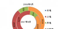 2017年8月底全國(guó)分技術(shù)類型新增裝機(jī)情況及各省情況對(duì)比