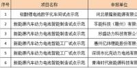 2017智能制造示范項目名單落定 銀隆/孚能/比克等6家電池企業(yè)入圍