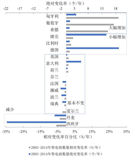 　圖2  歐盟17國2003-2014年售電商數(shù)量絕對(duì)和相對(duì)變化