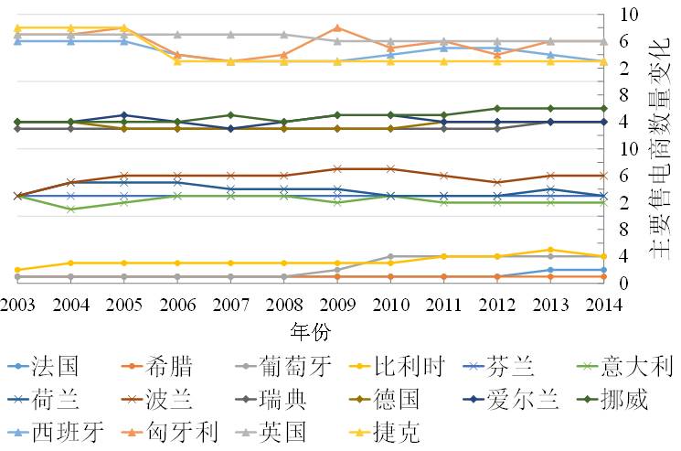 圖3  歐盟16個(gè)國家2003-2014年主要售電商數(shù)量變化