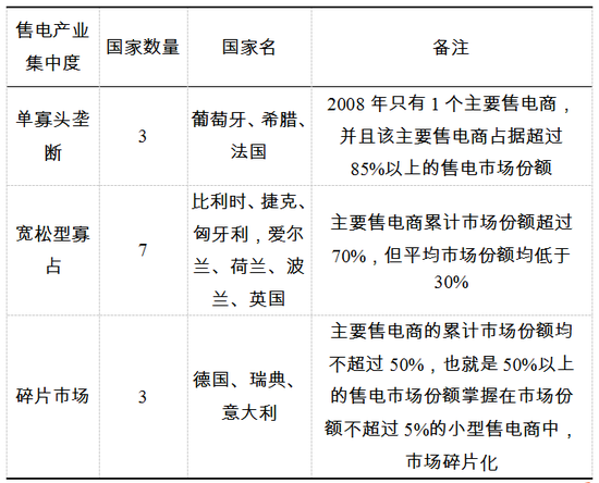 表2  歐盟13個(gè)國家主要售電商平均市場份額的售電產(chǎn)業(yè)集中度