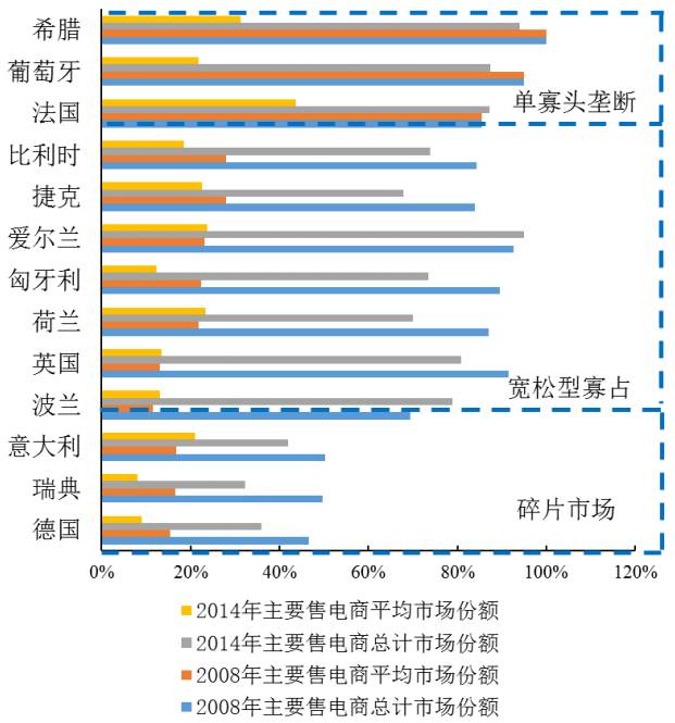 圖4 歐盟13國2008年與2014年主要售電商平均市場份額和總計(jì)市場份額對(duì)比