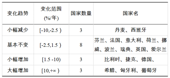 表1  歐盟17個(gè)國家2003-2014年售電商數(shù)量相對(duì)變化率分類
